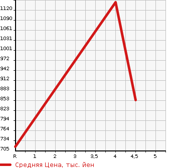 Аукционная статистика: График изменения цены TOYOTA Тойота  CROWN Краун  2014 2500 GRS210 ROYAL SALOON G в зависимости от аукционных оценок
