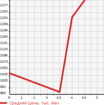 Аукционная статистика: График изменения цены TOYOTA Тойота  CROWN Краун  2015 2500 GRS210 ROYAL SALOON G в зависимости от аукционных оценок