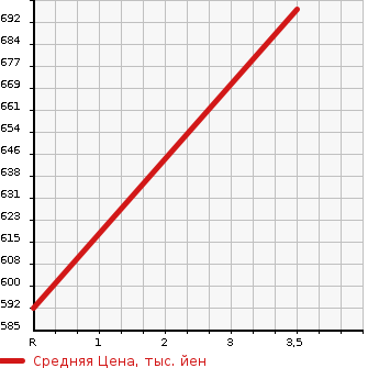 Аукционная статистика: График изменения цены TOYOTA Тойота  CROWN Краун  2013 2500 GRS211 4WD ROYAL SALOON G I-FOUR в зависимости от аукционных оценок