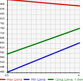 Аукционная статистика: График изменения цены TOYOTA Тойота  CROWN Краун  2013 2500 GRS211 ROYAL SALOON I-FOUR 4WD в зависимости от аукционных оценок