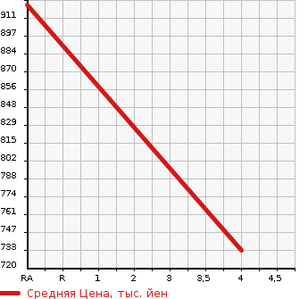 Аукционная статистика: График изменения цены TOYOTA Тойота  CROWN Краун  2014 2500 GRS211 ROYAL SALOON I-FOUR 4WD в зависимости от аукционных оценок