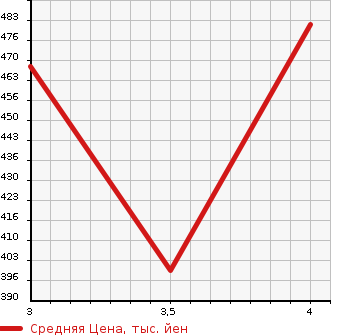 Аукционная статистика: График изменения цены TOYOTA Тойота  CROWN Краун  1991 2500 JZS131 ROYAL SALOON в зависимости от аукционных оценок
