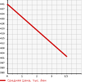 Аукционная статистика: График изменения цены TOYOTA Тойота  CROWN Краун  1994 2500 JZS141  в зависимости от аукционных оценок