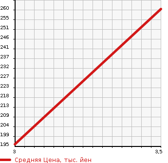 Аукционная статистика: График изменения цены TOYOTA Тойота  CROWN Краун  1995 2500 JZS151  в зависимости от аукционных оценок