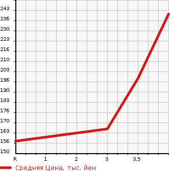 Аукционная статистика: График изменения цены TOYOTA Тойота  CROWN Краун  1997 2500 JZS151  в зависимости от аукционных оценок