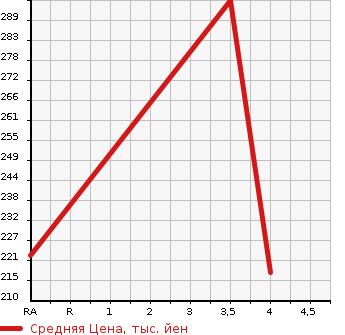 Аукционная статистика: График изменения цены TOYOTA Тойота  CROWN Краун  1998 2500 JZS151  в зависимости от аукционных оценок
