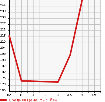 Аукционная статистика: График изменения цены TOYOTA Тойота  CROWN Краун  1996 2500 JZS151 ROYAL SALOON в зависимости от аукционных оценок