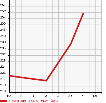 Аукционная статистика: График изменения цены TOYOTA Тойота  CROWN Краун  1999 2500 JZS151 ROYAL SALOON ANNIVERSARY PACK в зависимости от аукционных оценок