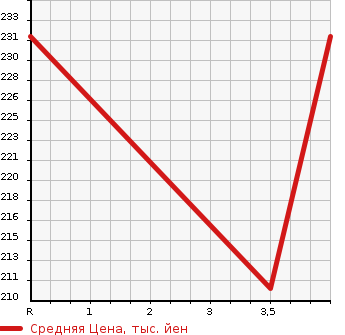 Аукционная статистика: График изменения цены TOYOTA Тойота  CROWN Краун  1999 2500 JZS151 ROYAL SALOON ANNIVERSARY PACKAGE в зависимости от аукционных оценок