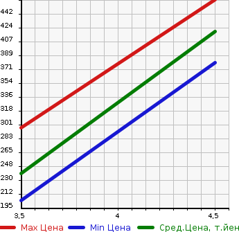 Аукционная статистика: График изменения цены TOYOTA Тойота  CROWN Краун  1998 2500 JZS151 ROYAL TOURING в зависимости от аукционных оценок