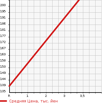 Аукционная статистика: График изменения цены TOYOTA Тойота  CROWN Краун  1999 2500 JZS171 ATHLETE в зависимости от аукционных оценок