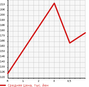 Аукционная статистика: График изменения цены TOYOTA Тойота  CROWN Краун  2001 2500 JZS171 ATHLETE в зависимости от аукционных оценок