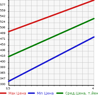 Аукционная статистика: График изменения цены TOYOTA Тойота  CROWN Краун  2000 2500 JZS171 ATHLETE V в зависимости от аукционных оценок