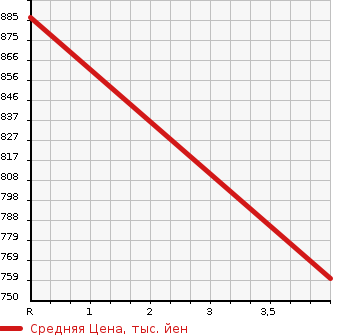 Аукционная статистика: График изменения цены TOYOTA Тойота  CROWN Краун  1999 2500 JZS171 ATHLETE V TURBO в зависимости от аукционных оценок