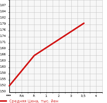 Аукционная статистика: График изменения цены TOYOTA Тойота  CROWN Краун  1999 2500 JZS171 ROYAL EXTRA в зависимости от аукционных оценок