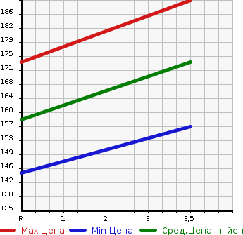 Аукционная статистика: График изменения цены TOYOTA Тойота  CROWN Краун  2001 2500 JZS171 ROYAL EXTRA в зависимости от аукционных оценок