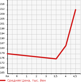 Аукционная статистика: График изменения цены TOYOTA Тойота  CROWN Краун  2002 2500 JZS171 ROYAL EXTRA в зависимости от аукционных оценок