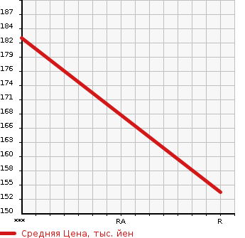 Аукционная статистика: График изменения цены TOYOTA Тойота  CROWN Краун  2003 2500 JZS171 ROYAL EXTRA в зависимости от аукционных оценок