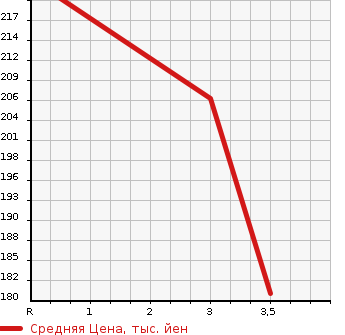 Аукционная статистика: График изменения цены TOYOTA Тойота  CROWN Краун  2001 2500 JZS171 ROYAL EXTRA LTD в зависимости от аукционных оценок