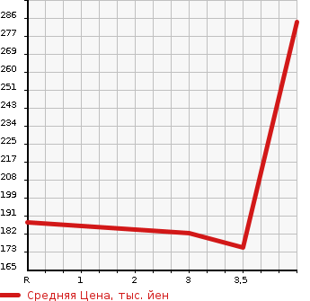 Аукционная статистика: График изменения цены TOYOTA Тойота  CROWN Краун  2003 2500 JZS171 ROYAL EXTRA LTD в зависимости от аукционных оценок