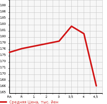 Аукционная статистика: График изменения цены TOYOTA Тойота  CROWN Краун  2001 2500 JZS171 ROYAL SALOON в зависимости от аукционных оценок