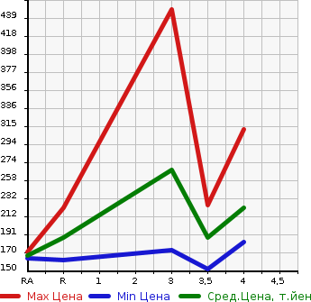 Аукционная статистика: График изменения цены TOYOTA Тойота  CROWN Краун  2003 2500 JZS171 ROYAL SALOON в зависимости от аукционных оценок
