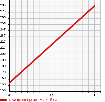 Аукционная статистика: График изменения цены TOYOTA Тойота  CROWN Краун  2004 2500 JZS173 ROYAL EXTRA FOUR LTD в зависимости от аукционных оценок