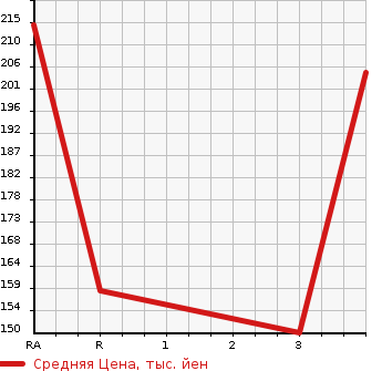 Аукционная статистика: График изменения цены TOYOTA Тойота  CROWN Краун  2004 2990 GRS182  в зависимости от аукционных оценок