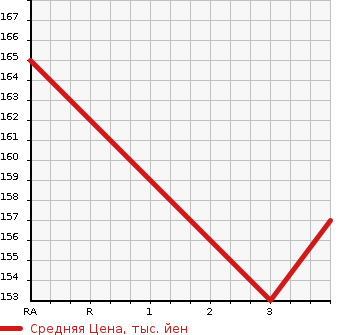 Аукционная статистика: График изменения цены TOYOTA Тойота  CROWN Краун  2006 2990 GRS182  в зависимости от аукционных оценок