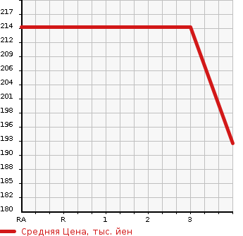 Аукционная статистика: График изменения цены TOYOTA Тойота  CROWN Краун  2007 2990 GRS182  в зависимости от аукционных оценок