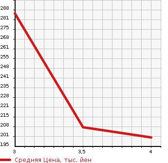 Аукционная статистика: График изменения цены TOYOTA Тойота  CROWN Краун  2004 2990 GRS182 ROYAL SALOON в зависимости от аукционных оценок