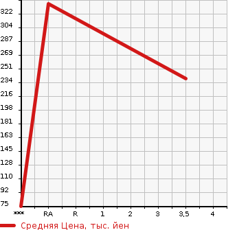 Аукционная статистика: График изменения цены TOYOTA Тойота  CROWN Краун  2005 2990 GRS182 ROYAL SALOON в зависимости от аукционных оценок