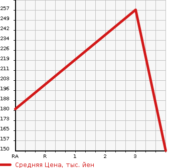 Аукционная статистика: График изменения цены TOYOTA Тойота  CROWN Краун  2005 2990 GRS182 ROYAL SALOON G в зависимости от аукционных оценок