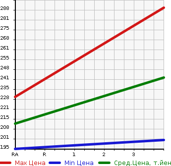 Аукционная статистика: График изменения цены TOYOTA Тойота  CROWN Краун  2008 2990 GRS202  в зависимости от аукционных оценок
