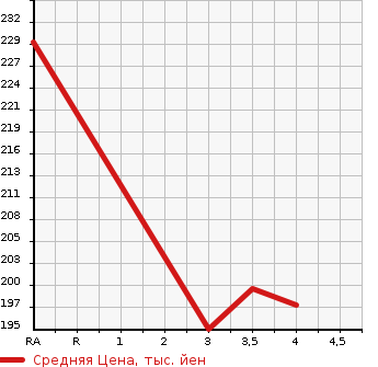 Аукционная статистика: График изменения цены TOYOTA Тойота  CROWN Краун  2001 2990 JZS175  в зависимости от аукционных оценок