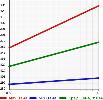 Аукционная статистика: График изменения цены TOYOTA Тойота  CROWN Краун  2002 2990 JZS175  в зависимости от аукционных оценок