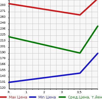 Аукционная статистика: График изменения цены TOYOTA Тойота  CROWN Краун  2007 3000 GRS182  в зависимости от аукционных оценок
