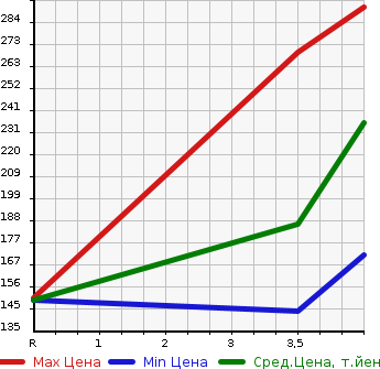 Аукционная статистика: График изменения цены TOYOTA Тойота  CROWN Краун  2004 3000 GRS182 3.0 ATHLETE в зависимости от аукционных оценок
