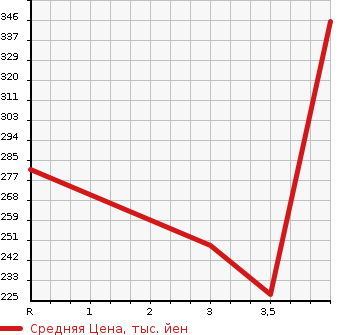 Аукционная статистика: График изменения цены TOYOTA Тойота  CROWN Краун  2005 3000 GRS182 3.0 ATHLETE PREMIUM 50TH EDITION в зависимости от аукционных оценок