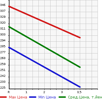 Аукционная статистика: График изменения цены TOYOTA Тойота  CROWN Краун  2005 3000 GRS182 3.0 ATHLETE PREMIUM 50THED в зависимости от аукционных оценок