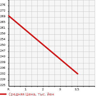 Аукционная статистика: График изменения цены TOYOTA Тойота  CROWN Краун  2007 3000 GRS182 3.0 ROYAL SALOON 60TH SPECIAL EDITION в зависимости от аукционных оценок