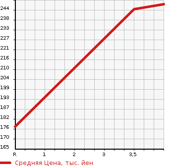 Аукционная статистика: График изменения цены TOYOTA Тойота  CROWN Краун  2007 3000 GRS182 3.0 ROYAL SALOON PREMIUM M EDITION в зависимости от аукционных оценок
