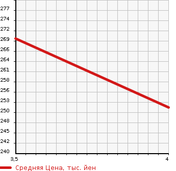 Аукционная статистика: График изменения цены TOYOTA Тойота  CROWN Краун  2008 3000 GRS182 3.0 ROYAL SALOON PREMIUM M EDITION в зависимости от аукционных оценок