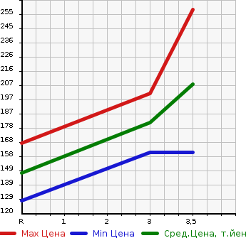 Аукционная статистика: График изменения цены TOYOTA Тойота  CROWN Краун  2005 3000 GRS182 3.0 ROYAL SALOON PREMIUM M50TH EDITION в зависимости от аукционных оценок