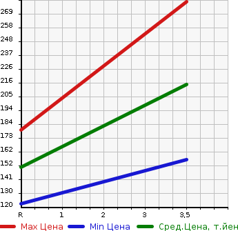 Аукционная статистика: График изменения цены TOYOTA Тойота  CROWN Краун  2005 3000 GRS182 ATHLETE G PACKAGE в зависимости от аукционных оценок