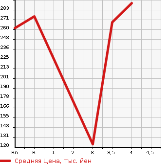 Аукционная статистика: График изменения цены TOYOTA Тойота  CROWN Краун  2005 3000 GRS182 ATHLETE PREMIUM 50TH ED в зависимости от аукционных оценок