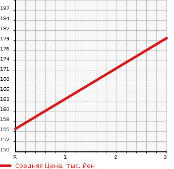Аукционная статистика: График изменения цены TOYOTA Тойота  CROWN Краун  2005 3000 GRS182 R SALOON в зависимости от аукционных оценок