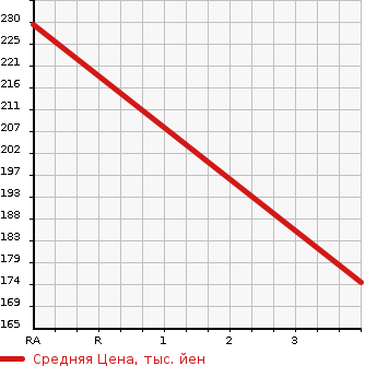 Аукционная статистика: График изменения цены TOYOTA Тойота  CROWN Краун  2004 3000 GRS182 R SALOON G в зависимости от аукционных оценок