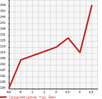 Аукционная статистика: График изменения цены TOYOTA Тойота  CROWN Краун  2006 3000 GRS182 ROYAL SALOON 60TH SPECIAL ED в зависимости от аукционных оценок