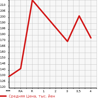 Аукционная статистика: График изменения цены TOYOTA Тойота  CROWN Краун  2004 3000 GRS182 ROYAL SALOON G в зависимости от аукционных оценок
